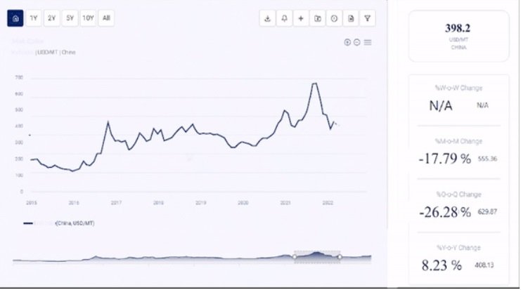 Heavy Alkyl Benzene (HAB) Price Trend